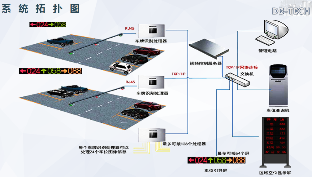 车位引导寻车管理系统拓扑图